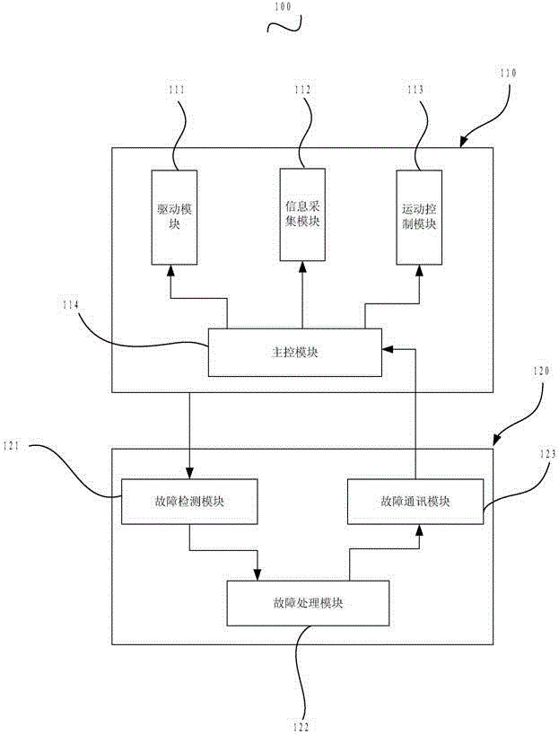 Robot fault repairing system and method
