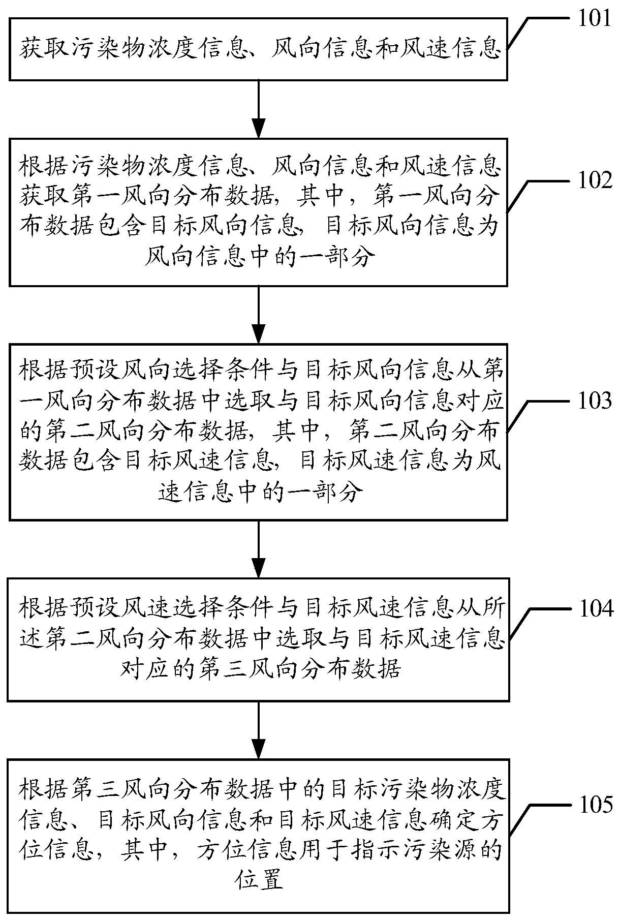 A method and related equipment for obtaining orientation information