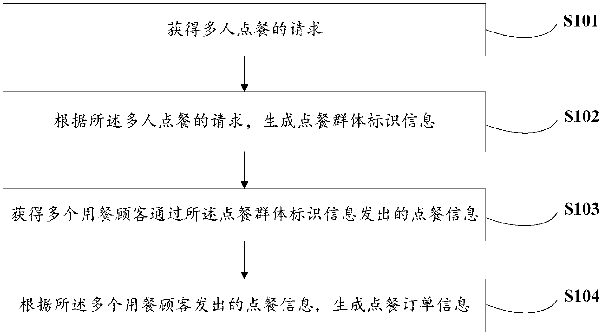 Multi-person food ordering implementation method and electronic equipment
