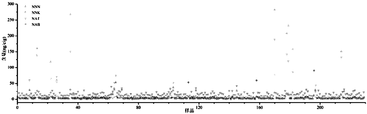 A method for the extraction and determination of tobacco-specific n-nitrosamines in mainstream cigarette smoke based on hydrophobic ion-exchange solid-phase extraction