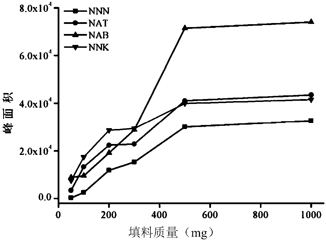 A method for the extraction and determination of tobacco-specific n-nitrosamines in mainstream cigarette smoke based on hydrophobic ion-exchange solid-phase extraction