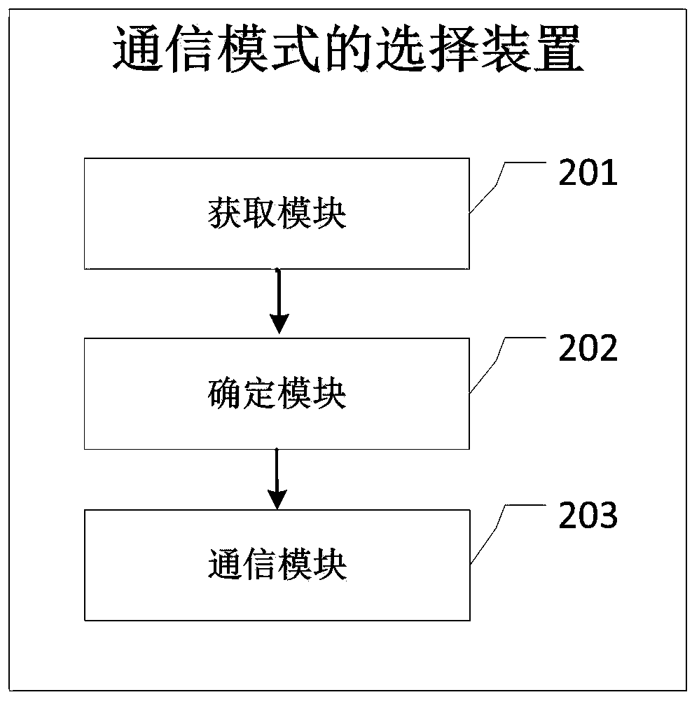 Communication mode selection method and device, electronic device and medium