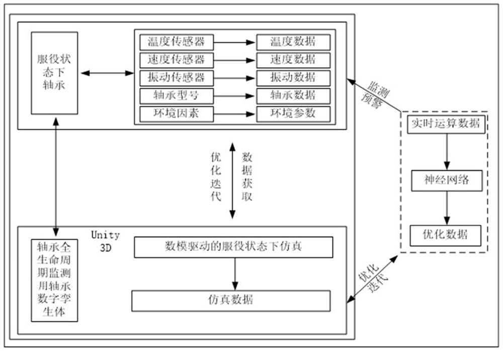 A bearing life cycle monitoring method based on digital twin