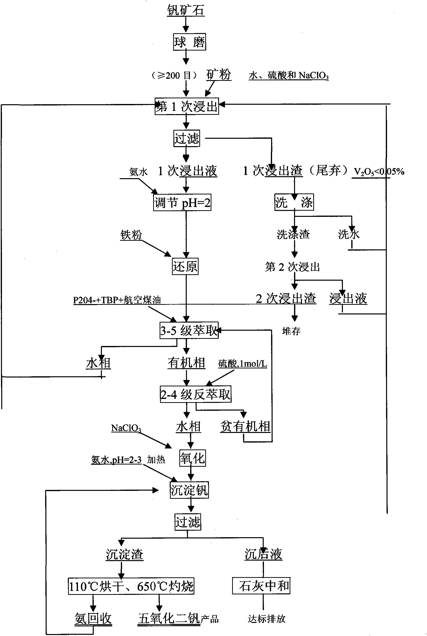 Method for recycling vanadium from vanadium ore containing high silicon and high carbon via wet process