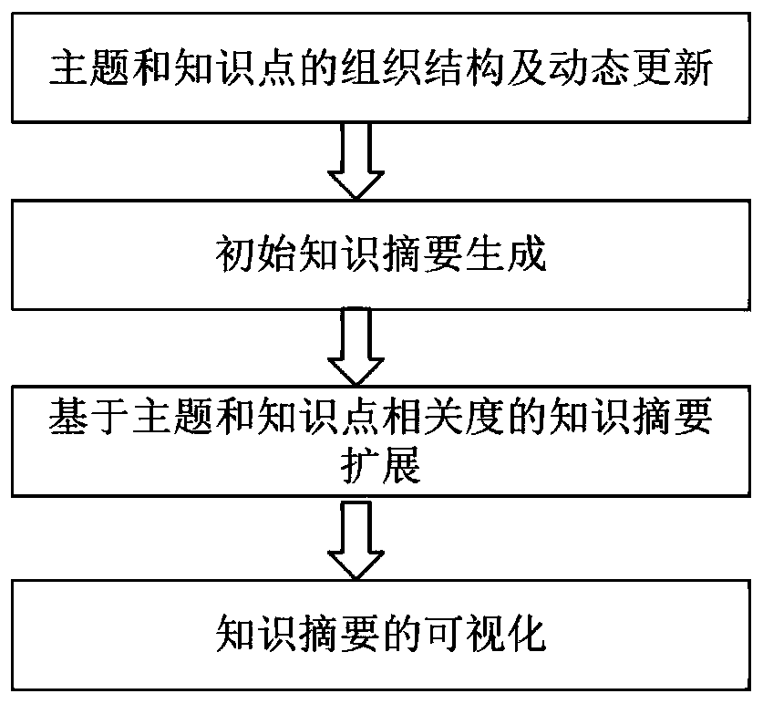 Knowledge abstract generation method and system in session system