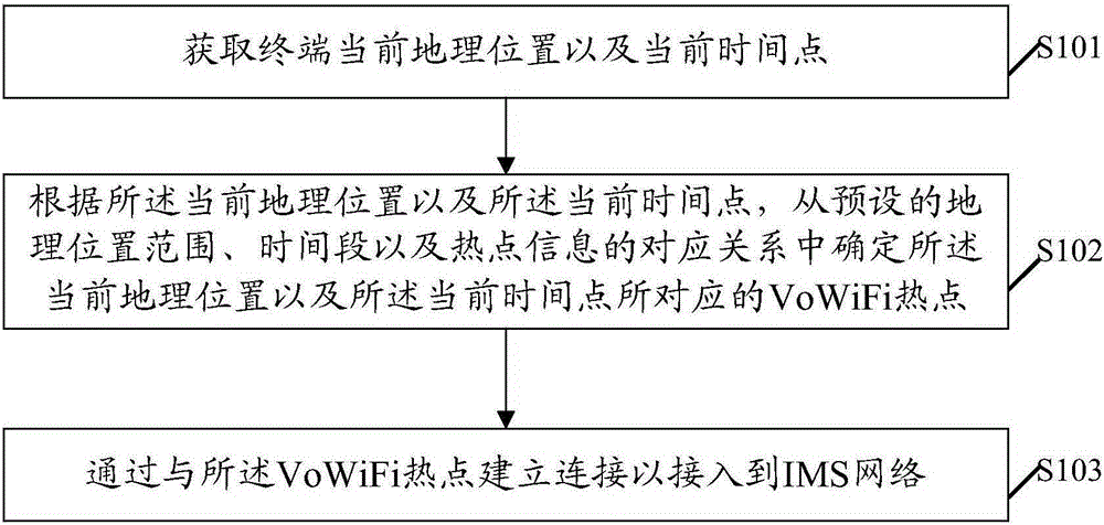 Network access method and terminal