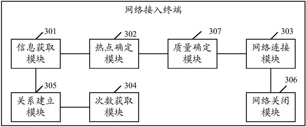 Network access method and terminal
