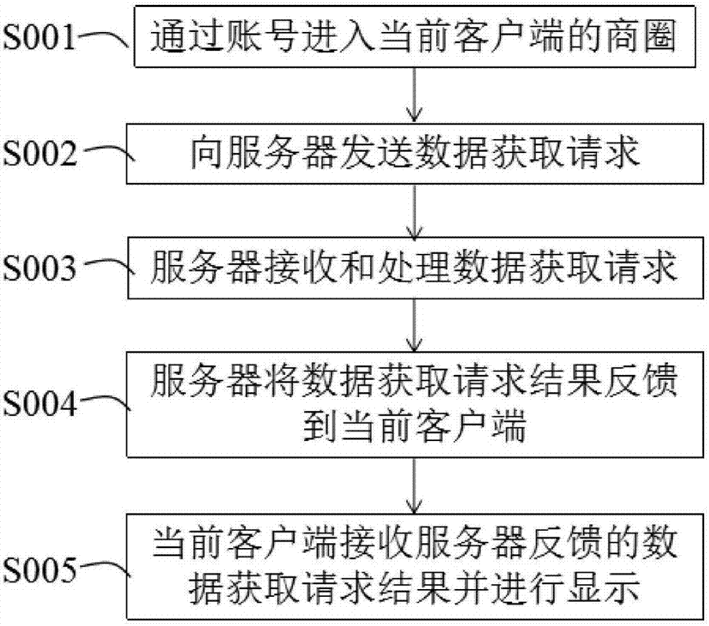 Business district data display method