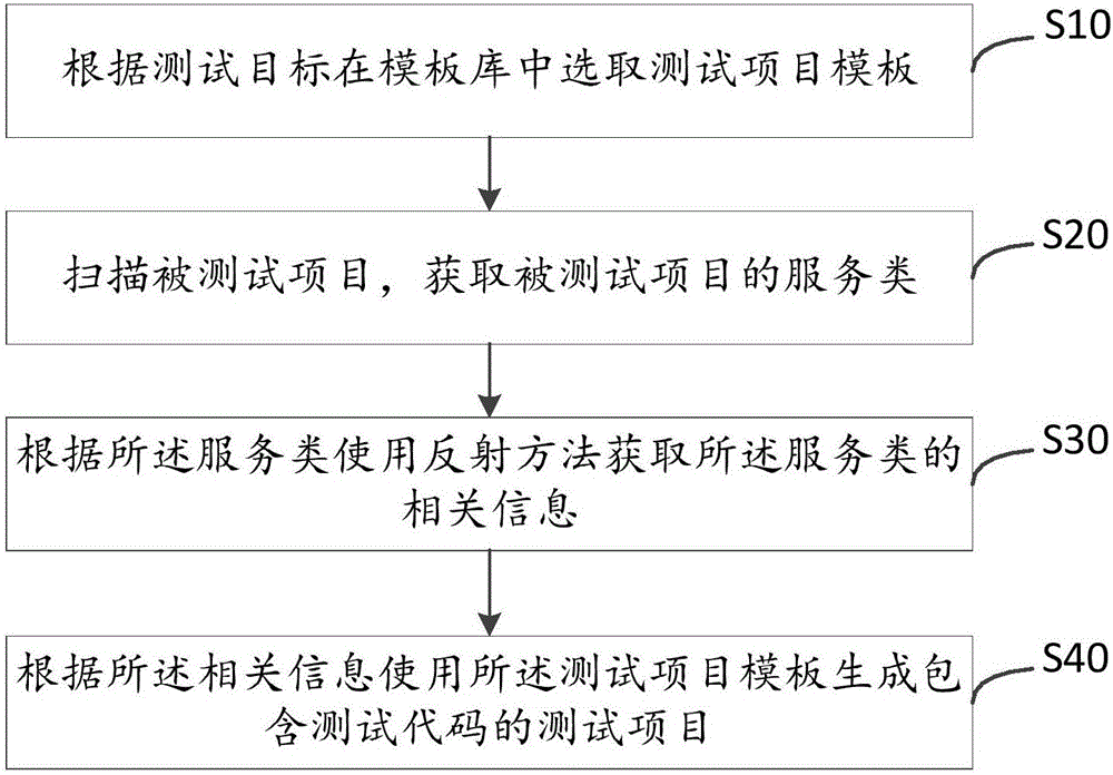 Method and system for automatically generating test item