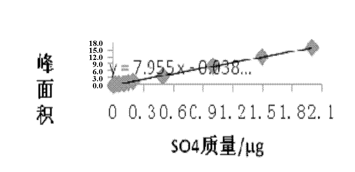 Method for determining sulfur dioxide residual quantity in Chinese herbal medicine