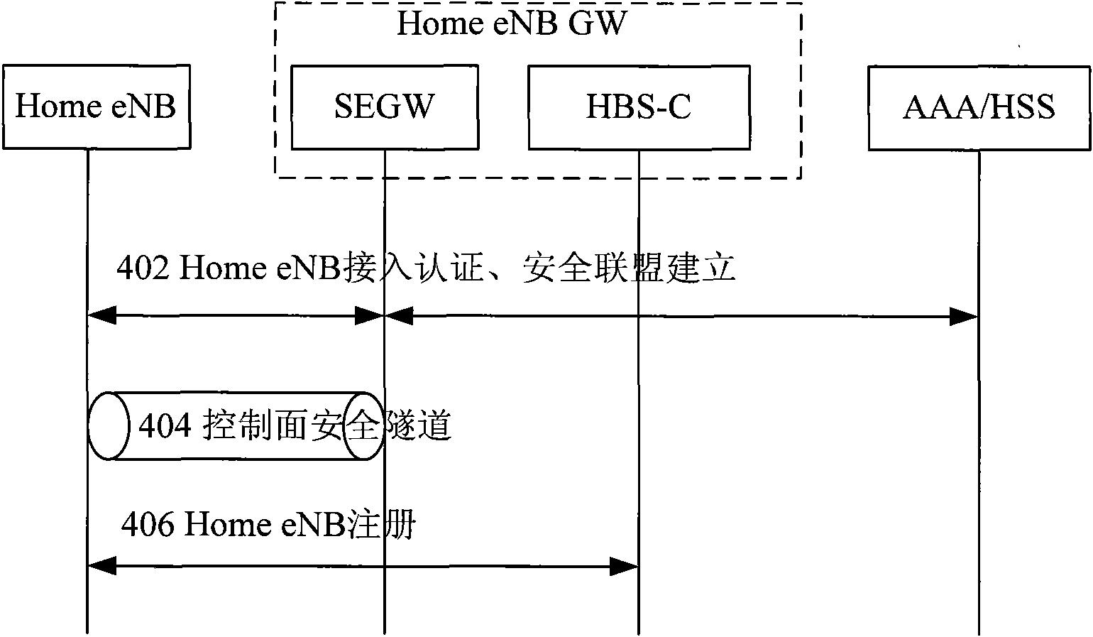 Method and system for safely accessing femtocell into network