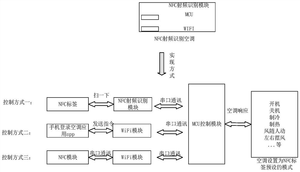Air conditioner control method and system based on NFC