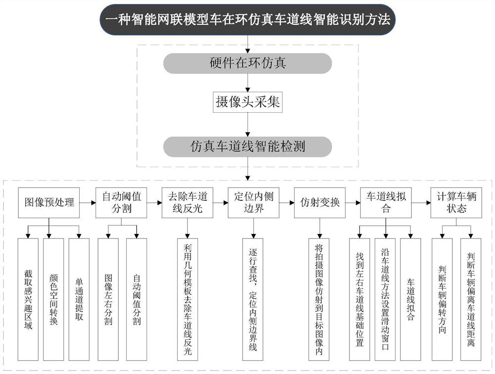 In-loop simulation sand table lane line intelligent identification method for intelligent network connection model vehicle