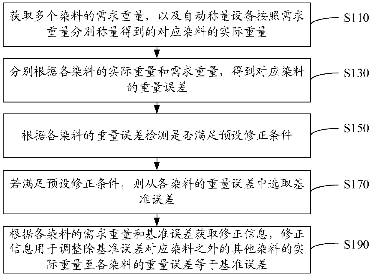 Dye automatic weighing correction method, device, storage medium and computer equipment