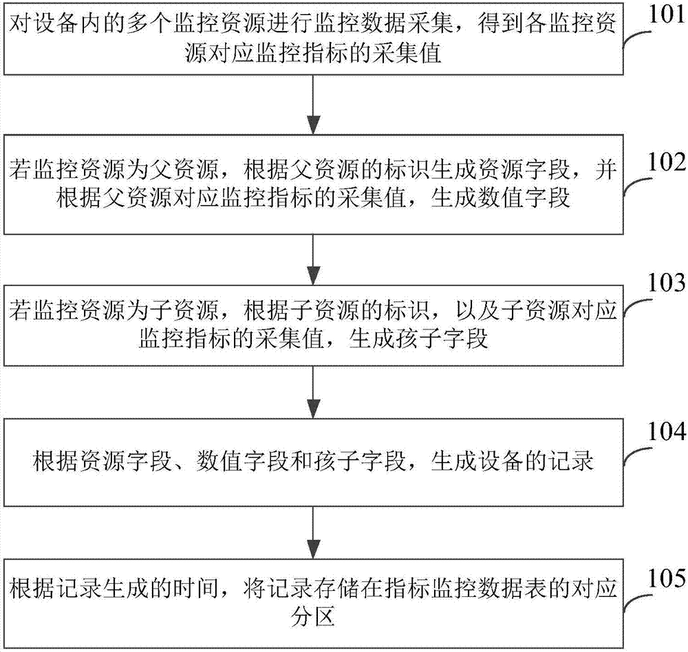 Data storage and reading method and device and equipment
