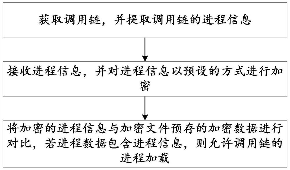 Security protection system and method for call chain