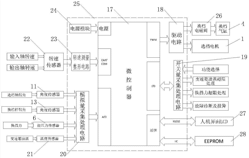 A gear shift manipulator and its control device of an automobile synchronizer test bench