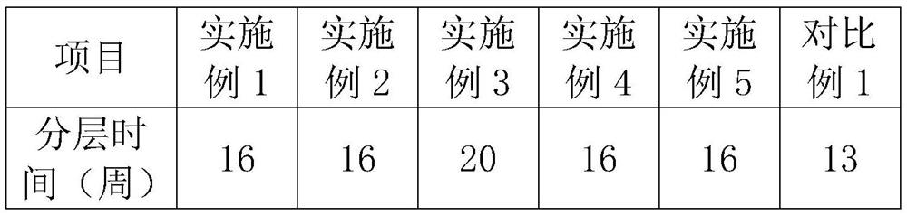 A kind of polyether modified organosilicon with crosslinking structure and preparation method thereof