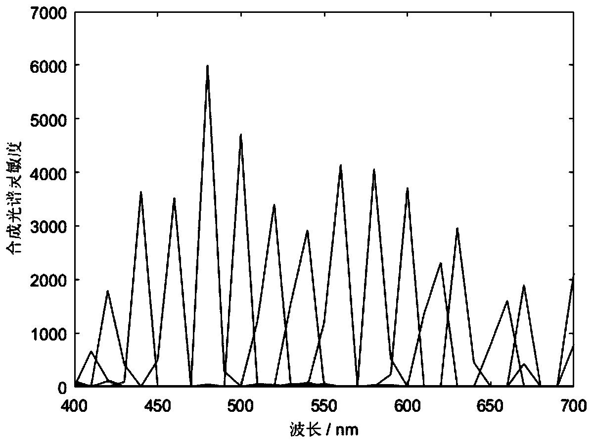 Method for estimating synthetic spectral sensitivity of narrow-band multi-spectral camera