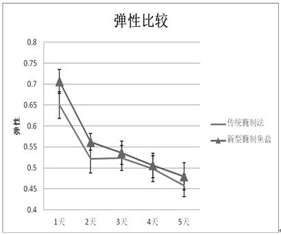 A kind of pickled fish salt and preparation technology thereof