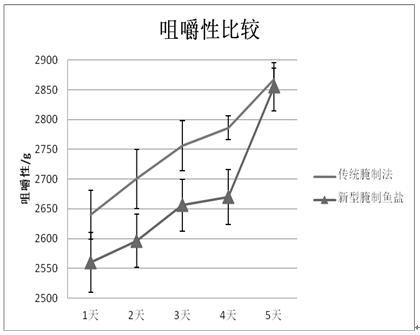 A kind of pickled fish salt and preparation technology thereof