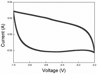 Method for preparing novel hybrid fiber carbon paper for supercapacitor