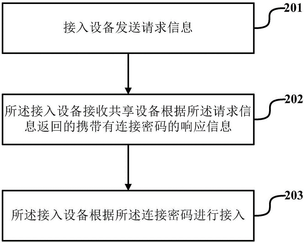 Resource sharing method and device