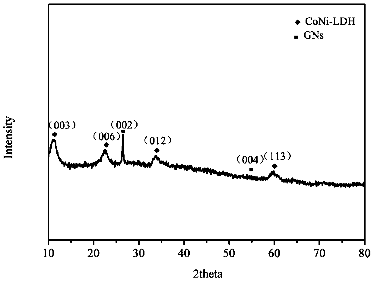 Conife-ldh/multilayer graphene high-performance composite energy storage material and preparation method thereof