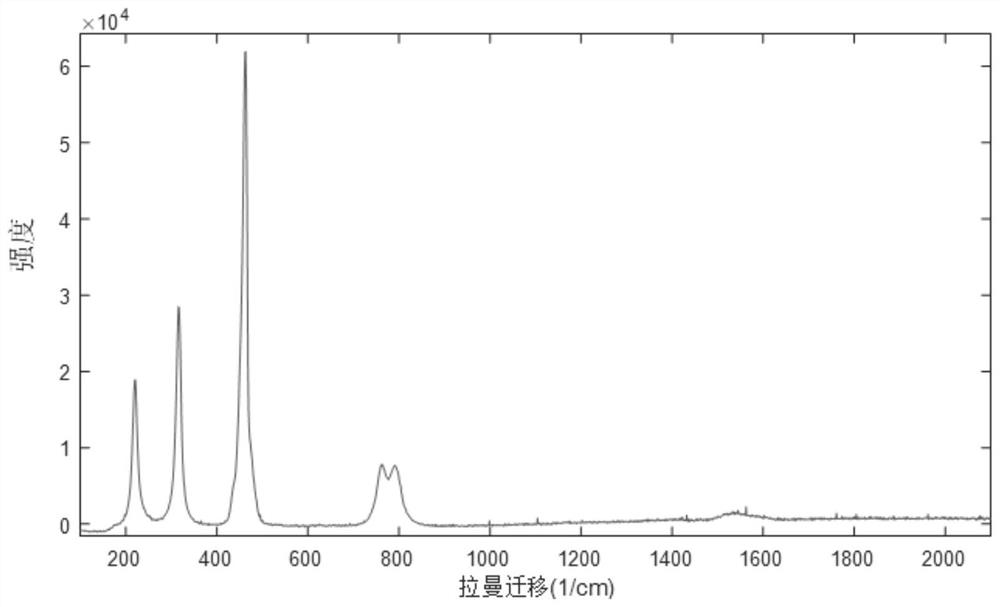 Spectral Acquisition Method for Improving Raman Spectral Signal-to-Noise Ratio