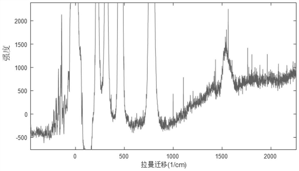 Spectral Acquisition Method for Improving Raman Spectral Signal-to-Noise Ratio