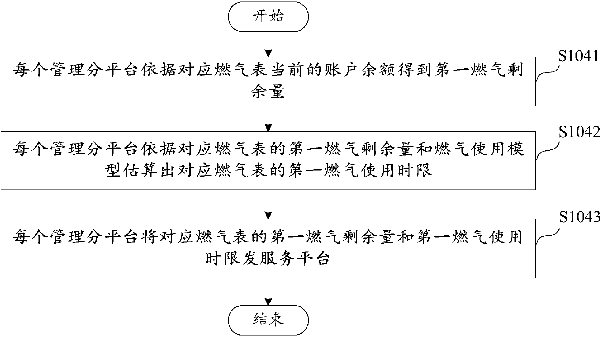 Gas use time limit pushing method based on composite Internet of Things, and Internet of Things system