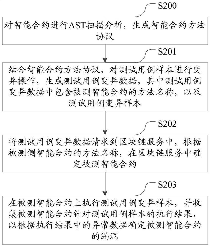 Intelligent contract fuzzy test method and device and storage medium