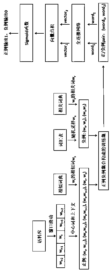 A word vector improvement method embedding external dictionary information