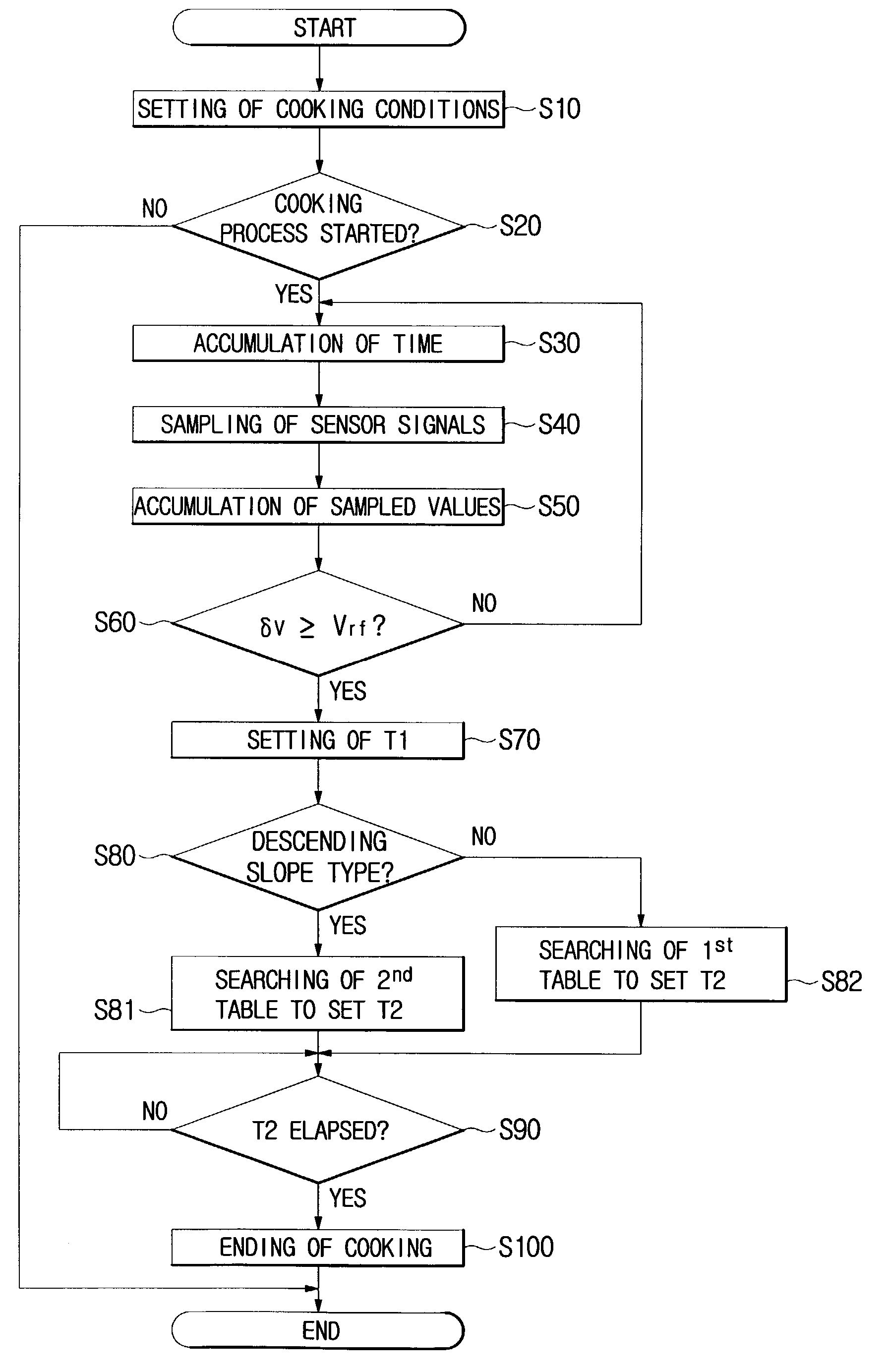 Method and apparatus for controlling microwave oven