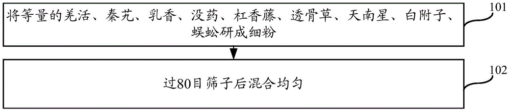 Preparation method and application method of Huoxiu Tongbi powder for treating wind-cold-damp arthralgia