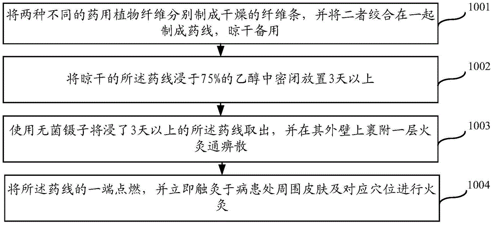 Preparation method and application method of Huoxiu Tongbi powder for treating wind-cold-damp arthralgia