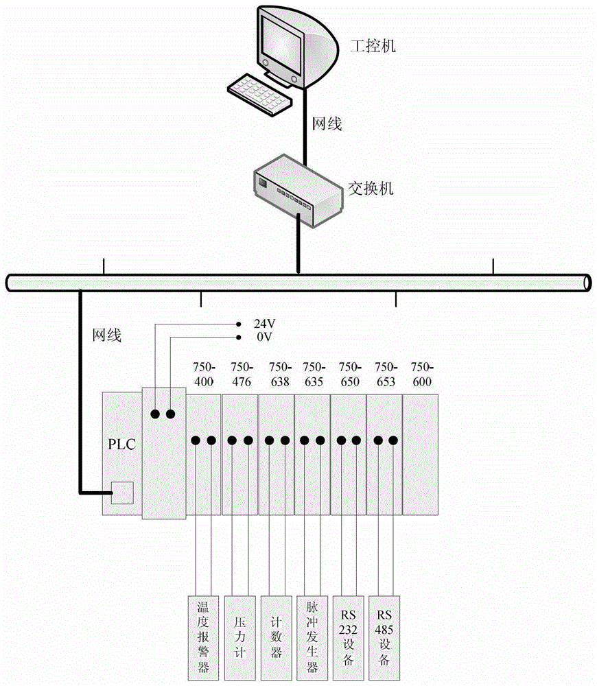 A PLC-based controllable data flow multi-point data acquisition device and method