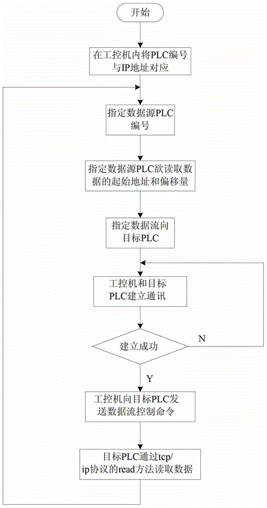 A PLC-based controllable data flow multi-point data acquisition device and method
