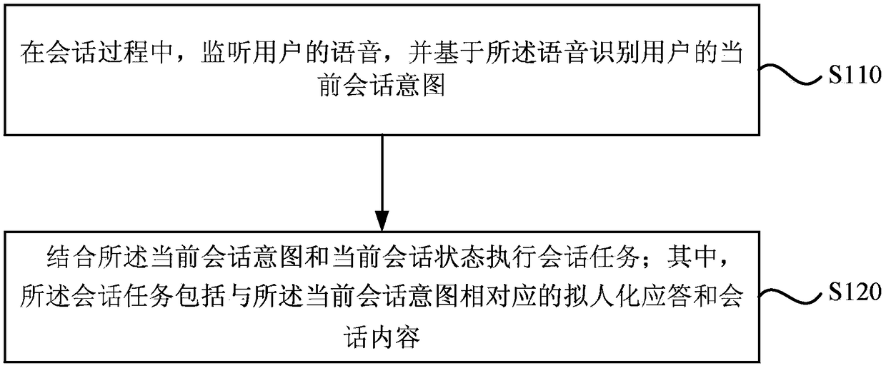 Speech interaction method and device, electronic equipment and storage medium