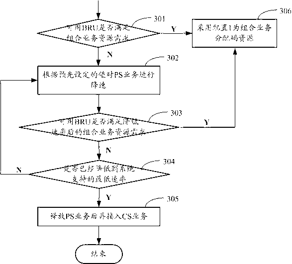 Method and device for distributing code resource