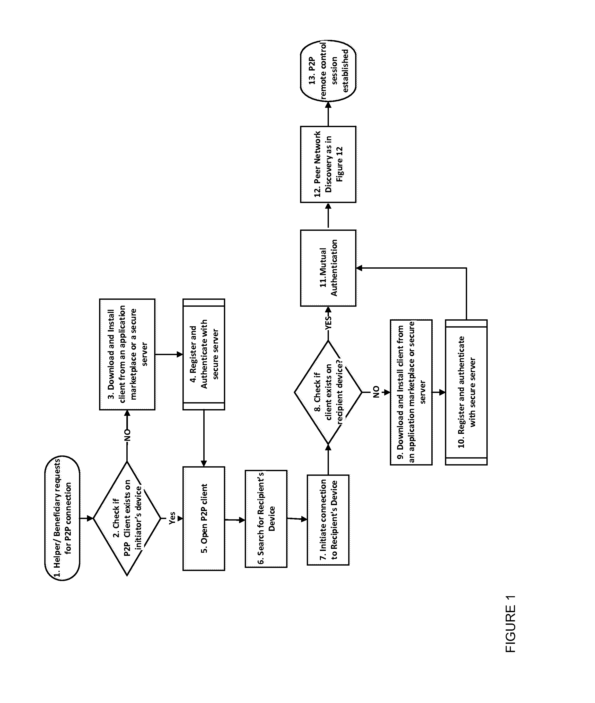 Peer to peer remote control method between one or more mobile devices