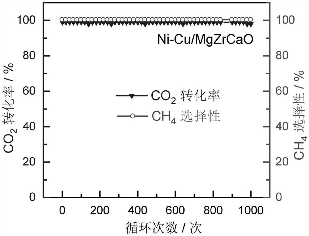 Bifunctional catalyst applied to integration of CO2 capture and methanation in flue gas
