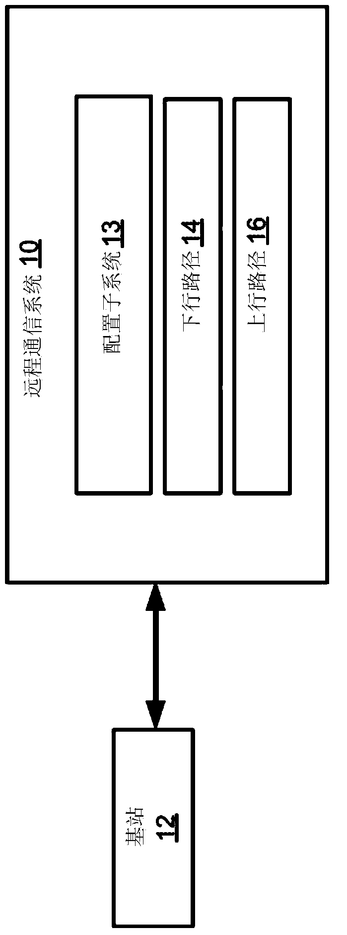 Configuration sub-system for telecommunication systems