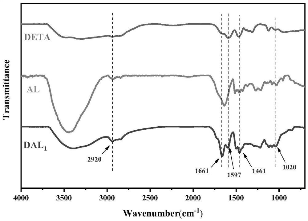 Lignin amine macroporous anion exchange resin as well as preparation method and application thereof