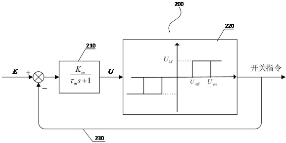 Adaptive compensation PWPF modulation method and device of aircraft RCS