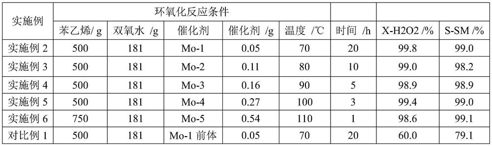 A kind of preparation method of molybdenum catalyst and its application