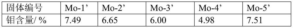 A kind of preparation method of molybdenum catalyst and its application