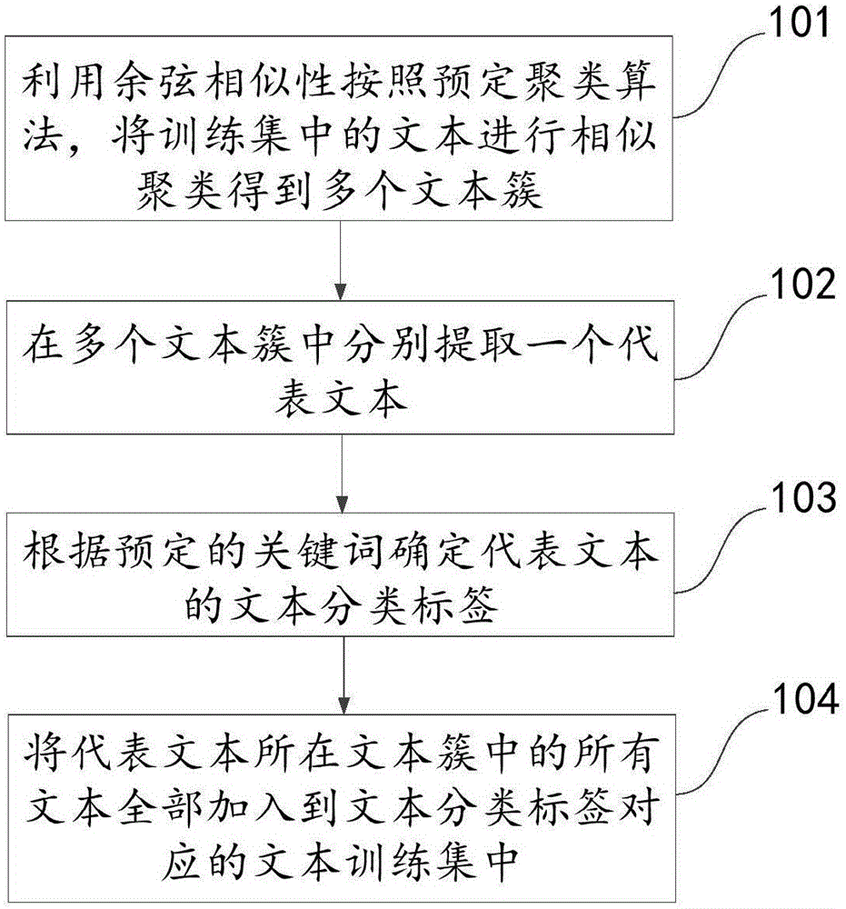 Method and apparatus for selecting text classification training sets