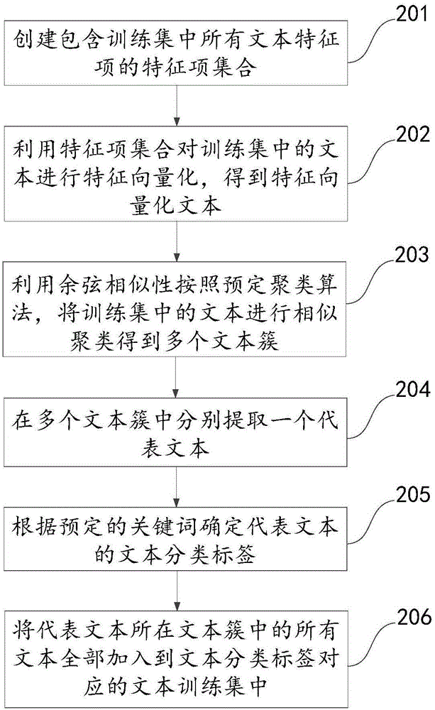 Method and apparatus for selecting text classification training sets