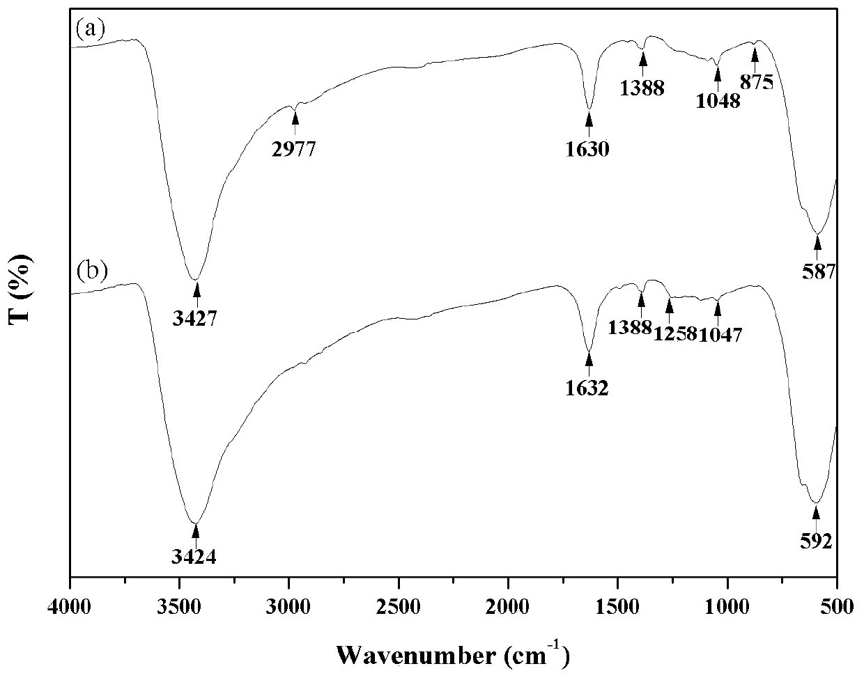 Preparation method and product of tin dioxide doped hydrosol and application thereof in self-cleaning of cotton fabrics